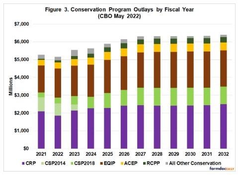 illustrates the outlays by fiscal year for each of the conservation programs in Title II