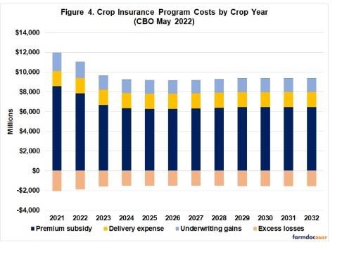 Spending on crop insurance in Figure 4 also decreases noticeably