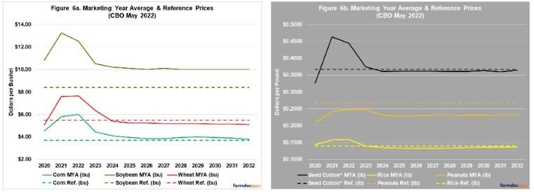 additional perspective on the spending, a closer look at PLC; the major program crops are corn, soybeans, wheat
