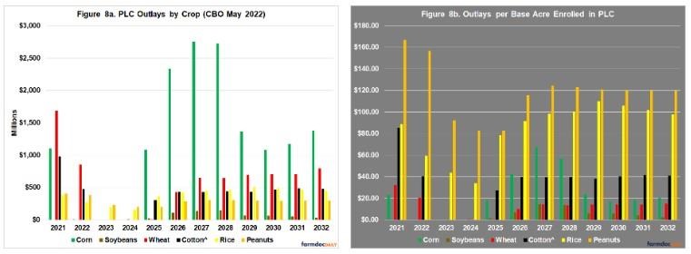 8a illustrates CBO’s projections for PLC outlays by crop and fiscal year.  In most years, corn base will receive the most in total PLC payments