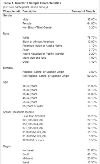 Quarter 1 of the survey in May 2022