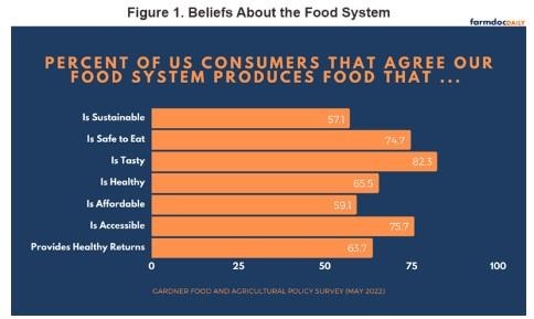 Beliefs about the Food System