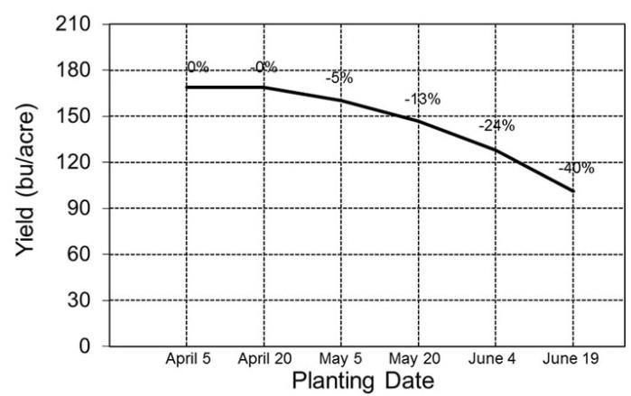 Effect of Planting Date on Corn Yield