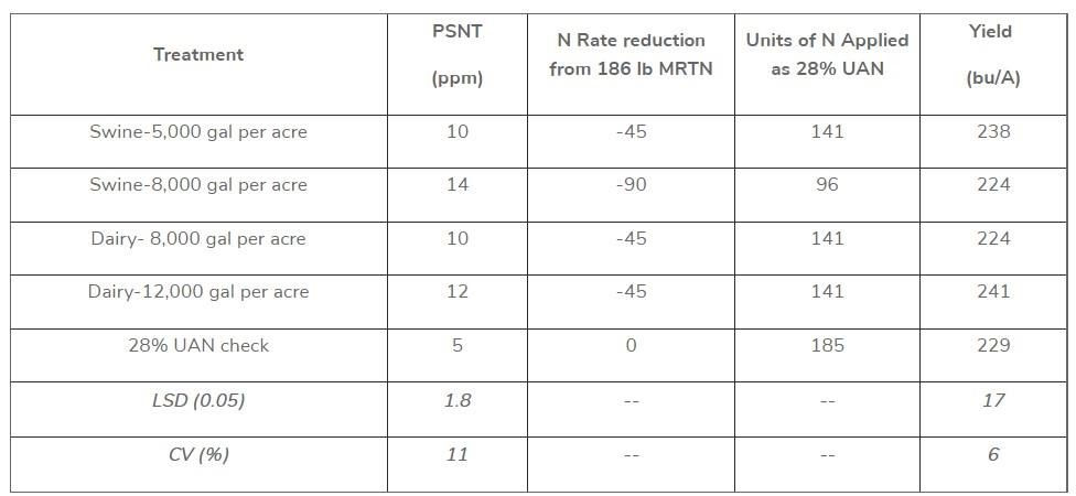 Corn yields, PSNT test results, and units of N applied where fall-applied liquid swine or dairy manure was used on Hoytville Clay Loam soil