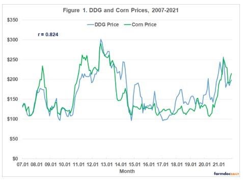 Factors Impacting DDG Prices