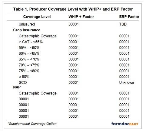 ERP for Crops with Insurance or NAP coverage