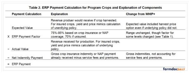 ERP payments and notable changes from WHIP+ are illustrated