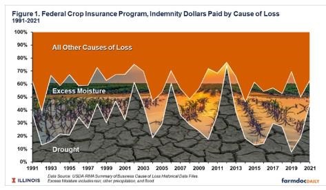 Crop Insurance Coverage in Natural Disaster Situations