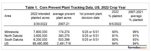 Corn Prevent Plant