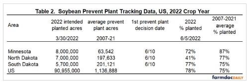 Soybean Prevent Plant