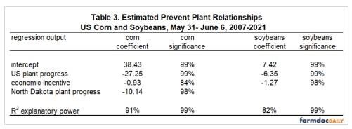 Planting Progress and Prevent Plant Acres