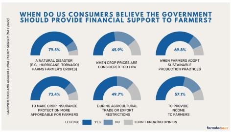 Extent to Which Us Consumers Agree the Government Should Provide Different Types of Financial Support to Farmers