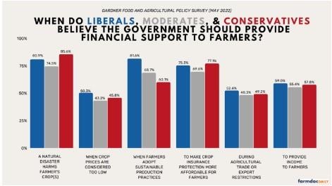 Extent to Which Us Consumers Agree the Government Should Provide Different Types of Financial Support to Farmers by Political Ideology