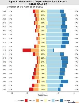 Figure 1 is a Likert graph of the corn crop conditions for the last 20 years in the U.S