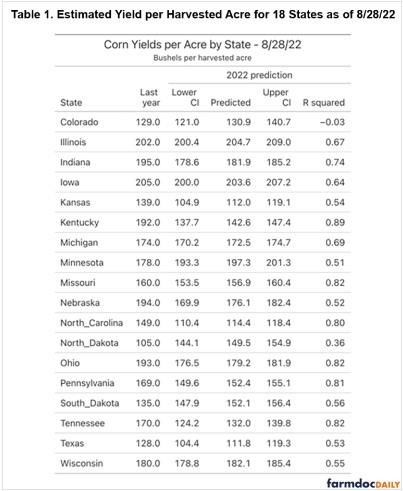 Table 1 shows the estimated yield per harvested acre prediction along with the confidence intervals for each state as of 8/28/22 (week 34.)