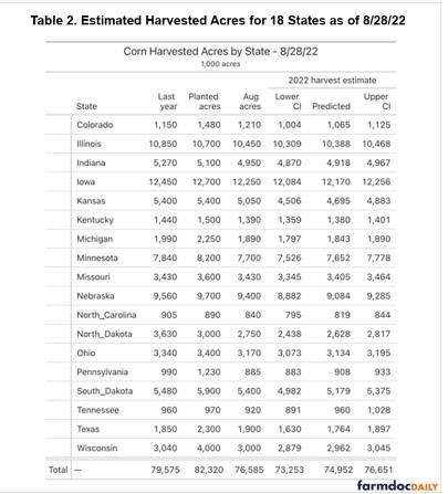 Table 2 shows the estimated harvest acres for each state using the percent of corn in the very poor category as of week 34