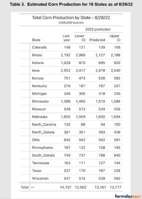 Table 3 shows the estimated corn production by state and is produced by multiplying Table 1 and Table 2 together