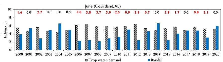 Figure 3. Historic values of rainfall and corn evapotranspiration in the month of June in Courtland, Alabama.