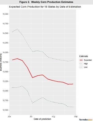 Figure 2 shows how the model prediction has changed during the growing season. Estimates have been trending downward most of the year reflecting the worsening crop conditions in the U.S