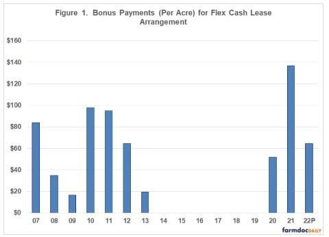 Comparisons of Net Return to Land among Leasing Arrangements