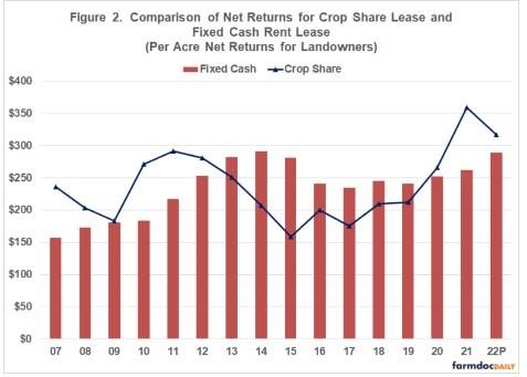 compares the crop share lease to the fixed cash rent lease