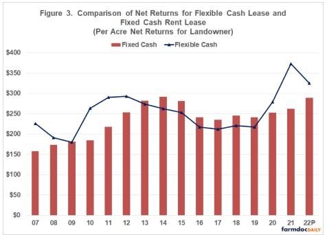 Figure 3 compares the net return for the flexible cash lease to the net return for the fixed cash rent lease