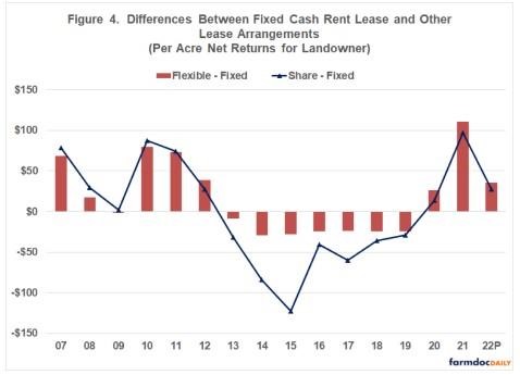 Differences between the fixed cash rent lease and the other two leasing arrangements are illustrated in Figure 4