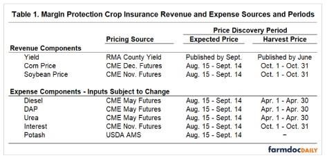 For 2023 MP policies, this is the December 2023 future contracts for corn and November 2023 futures contract for soybeans
