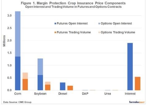 While futures contracts for corn and soybeans and heavily traded, the futures contracts used to set input prices for DAP and Urea and thinly traded