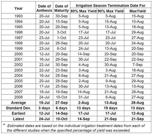 Table 2. Silking, maturity, and irrigation termination dates for a long-term study in corn.