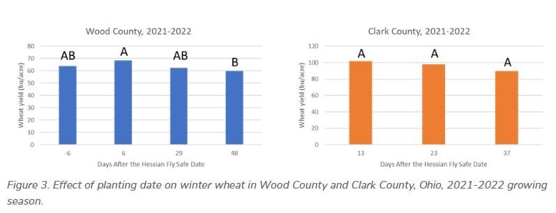 Figure 3. Effect of planting date on winter wheat in Wood County and Clark County, Ohio, 2021-2022 growing season