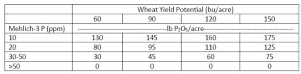 Table 1. Wheat phosphorus recommendations from the Tri-State Fertilizer Recommendations for Corn, Soybeans, Wheat, and Alfalfa