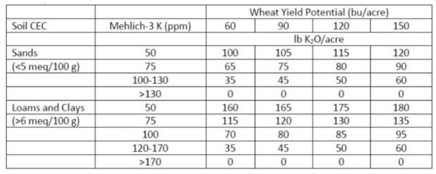 Table 2. Wheat potassium recommendations from the Tri-State Fertilizer Recommendations for Corn, Soybeans, Wheat, and Alfalfa