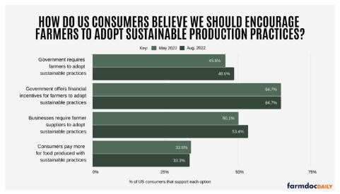 Figure 1. Proportion of US Consumers That Support Different Ways to Encourage Farmers to Adopt Sustainable Production Practices