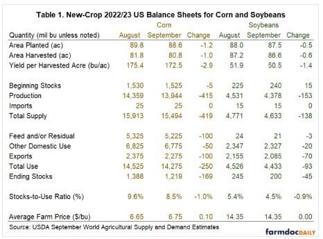 Table 1 shows changes in the new-crop 2022/23 US balance sheets for corn and soybeans between the August and September WASDE reports