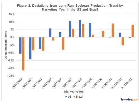 Figures 1 and 2 show deviations from long-run production trends for corn and soybeans in the United States and in Brazil from 2011/12 to the current 2022/23 marketing year
