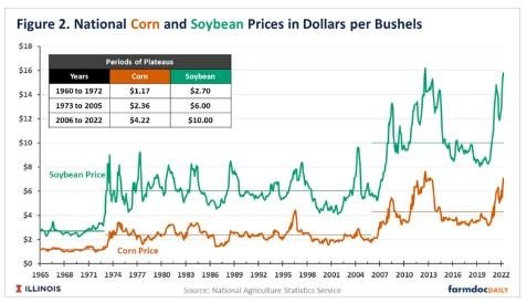 Corn and Soybean Prices