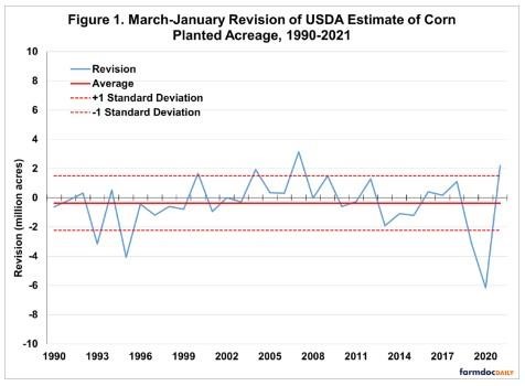 revisions to USDA planted acreage estimates for corn over 1990-2021