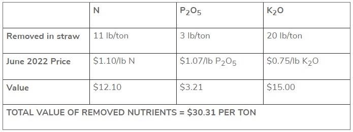 Table 1. What is the value of your straw? N, P2O5, and K2O removed in straw, June 2022 fertilizer prices, and the total value of nutrients within the wheat straw