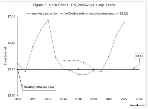 higher corn and soybean reference prices for every year during the 2014 farm bill period except for corn in 2018