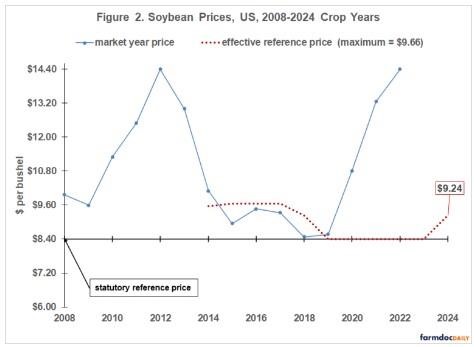 higher corn and soybean reference prices for every year during the 2014 farm bill period except for corn in 2018
