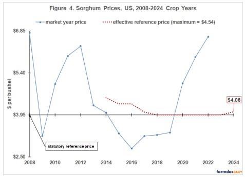 Wheat and sorghum’s reference prices were higher for the 2014-2017 crop years