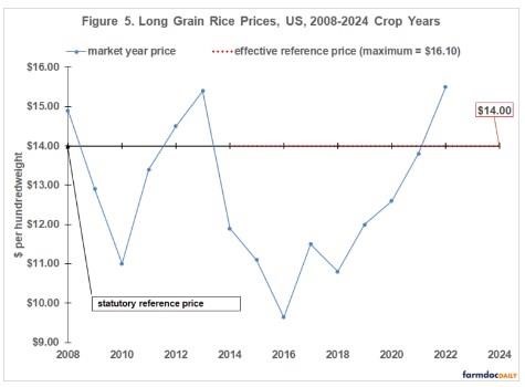 price for long grain rice
