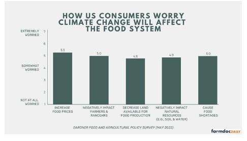 Figure 2. US Consumers’ Average Level of Worry about How Climate Change Will Impact the Food System (1=Not at All Worried and 7=Extremely Worried)