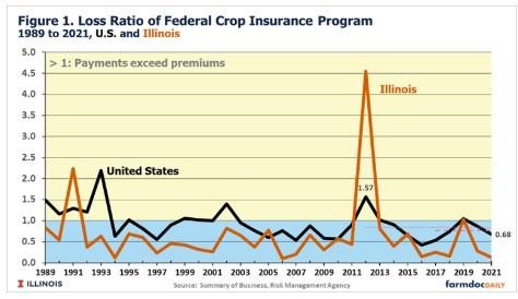 Overall U.S. and Illinois Crop Insurance Performance