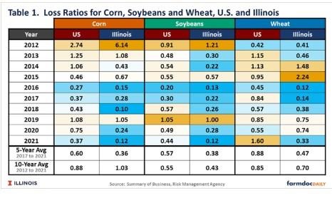 loss ratios were low for corn and soybeans, particularly in Illinois. The loss ratio for corn was .37 for the U.S. and .12 for Illinois