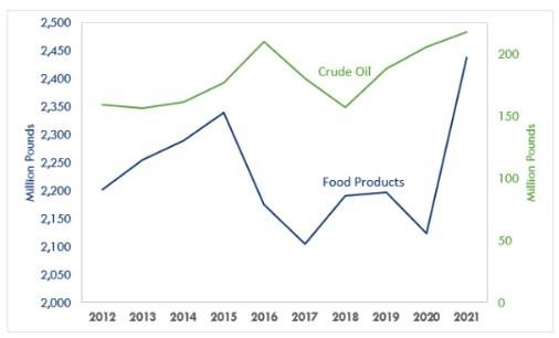 Figure 2. Peanut Product Disappearance by Marketing Year and Product Type (August through April)