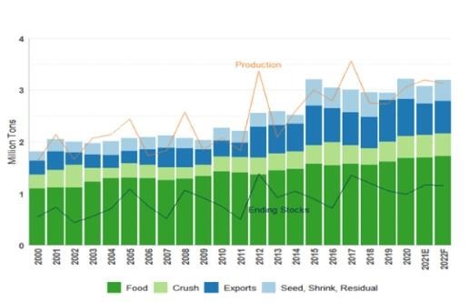 Figure 3. US Peanut Supply and Disappearance