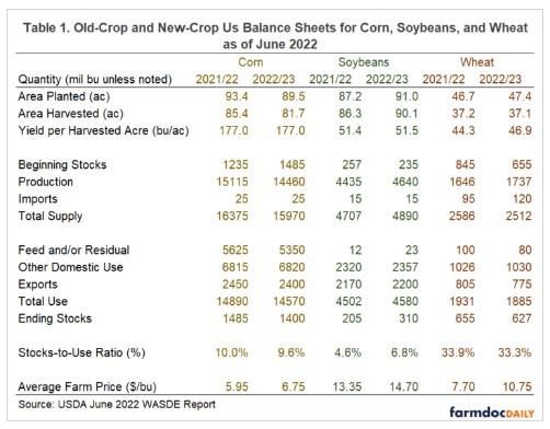 old-crop (2021/22) and new-crop (2022/23) US balance sheets for corn, soybeans, and wheat