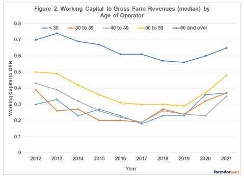 Working Capital to GFR on Grain Farms by Operator Age